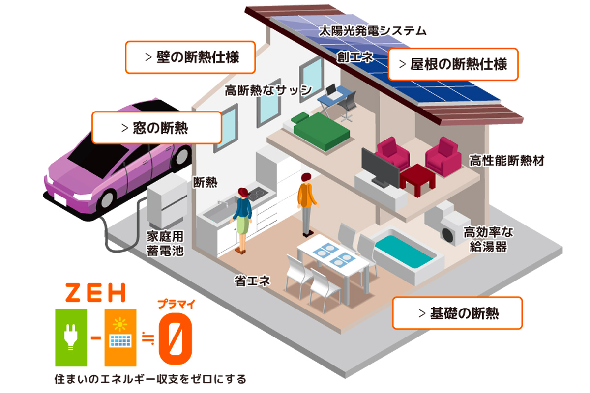 ZEH ENERGY HOUSE